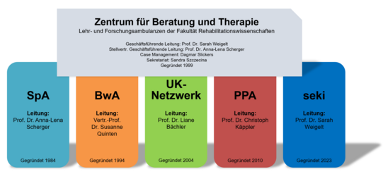 Das Organigramm des Zentrums für Beratung und Therapie mit seinen Unterauftritten "SpA", "BwA", UK-Netzwerk, PPA und seki