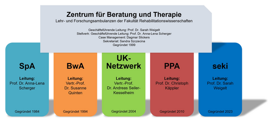 Das Organigramm des Zentrums für Beratung und Therapie mit seinen Unterauftritten "SpA", "BwA", UK-Netzwerk, PPA und seki