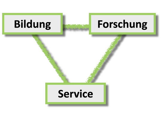 Trias Bildung Forschung Service im ZBT Schaubild Trias von Service, Bildung und Forschung