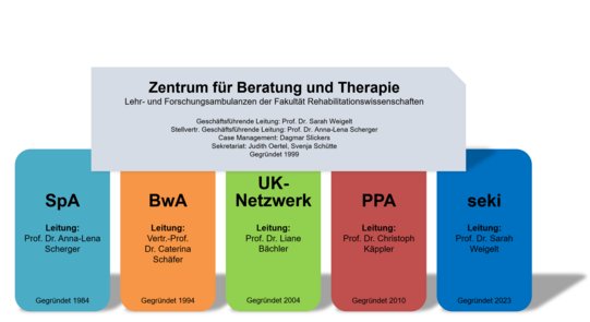 Das Organigramm des Zentrums für Beratung und Therapie mit seinen Unterauftritten "SpA", "BwA", UK-Netzwerk, PPA und seki