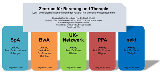 Das Organigramm des Zentrums für Beratung und Therapie mit seinen Unterauftritten "SpA", "BwA", UK-Netzwerk, PPA und seki
